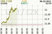 Online graf kurzu usd