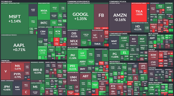 S&P 500 - 2. listopadu 2021, zdroj: Finviz