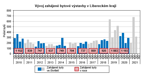 Graf: Vývoj zahájené bytové výstavby v Libereckém kraji