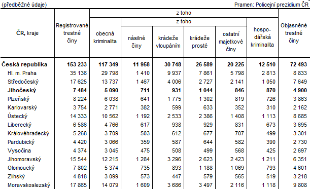 Tab. 1 Kriminalita podle kraj v roce 2021