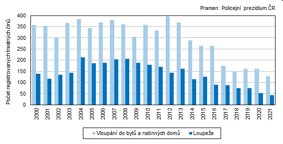 Graf 2 Vloupn do byt a rodinnch dom a loupee v Jihoeskm kraji