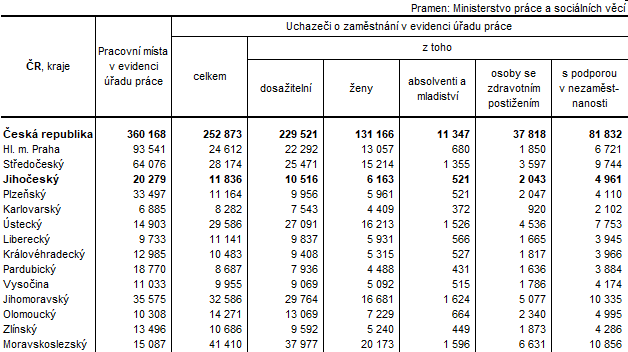 Tab. 1 Uchazei o zamstnn v evidenci adu prce podle kraj k 31. 3. 2022