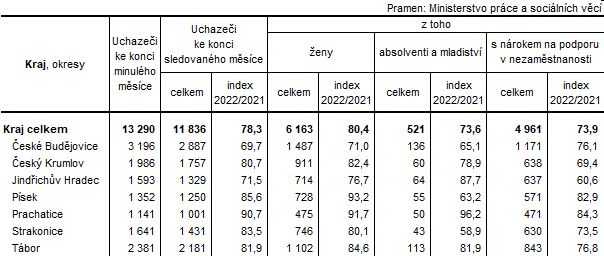 Tab. 2 Uchazei o zamstnn v evidenci adu prce v Jihoeskm kraji a jeho okresech k 31. 3. 2022