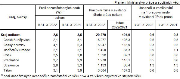 Tab. 3 Podl nezamstnanch osob a pracovn msta v evidenci adu prce v Jihoeskm kraji a jeho okresech