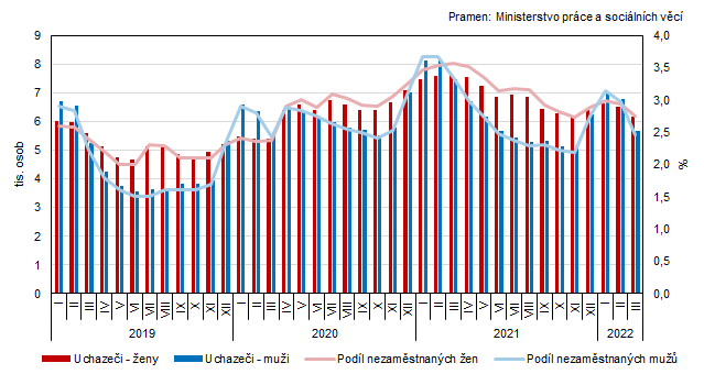 Graf 1 Uchazei o zamstnn a podl nezamstnanch osob v evidenci adu prce v Jihoeskm kraji podle pohlav (stav ke konci msce)