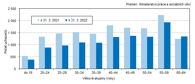 Graf 2 Uchazei o zamstnn v Jihoeskm kraji podle vku
