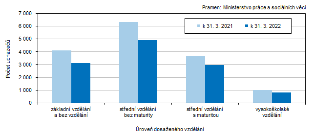 Graf 3 Uchazei o zamstnn v Jihoeskm kraji podle dosaenho vzdln