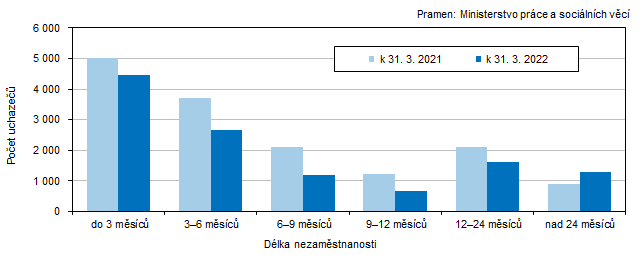 Graf 4 Uchazei o zamstnn v Jihoeskm kraji podle dlky evidence nezamstnanosti