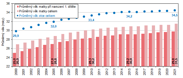 Graf 1 Prmrn vk rodi iv narozench dt v Jihomoravskm kraji