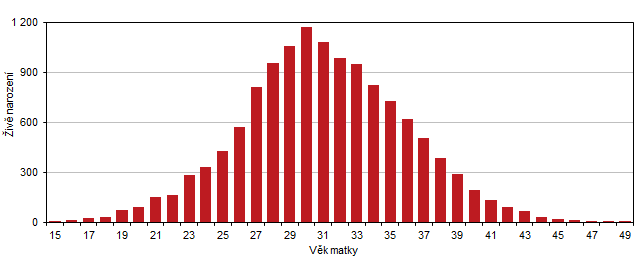 Graf 2 iv narozen podle vku matky v Jihomoravskm kraji v roce 2021