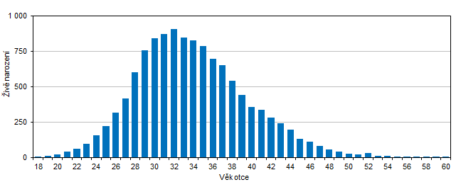 Graf 3 iv narozen podle vku otce v Jihomoravskm kraji v roce 2021