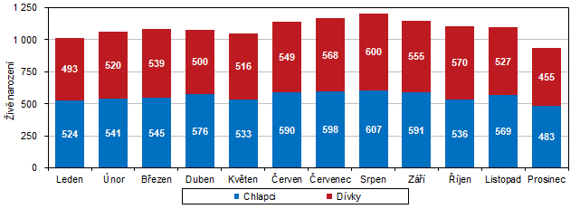 Graf 4 iv narozen podle pohlav a msce v Jihomoravskm kraji v roce 2021