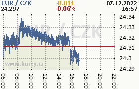 Online graf kurzu eur