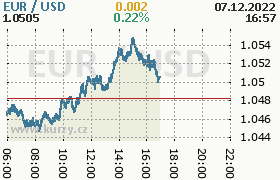 Online graf kurzu usd/eur