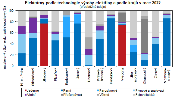 Graf - Elektrárny podle technologie výroby elektřiny a podle krajů v roce 2022