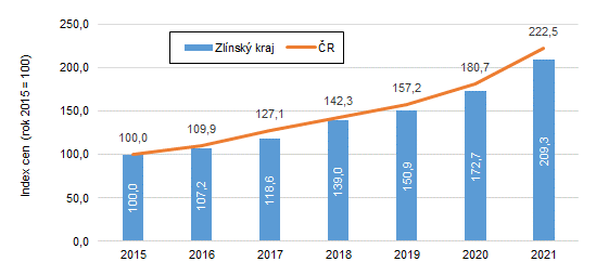 Graf: hrnn index cen byt a rodinnch dom ve Zlnskm kraji a v R v letech 2015 a 2021