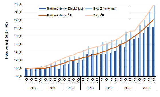 Graf: Indexy cen byt a rodinnch dom ve Zlnskm kraji a v R v jednotlivch tvrtletch roku 2015 a 2021