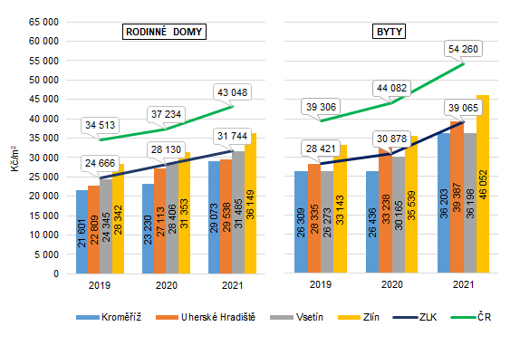 Graf: Prmrn kupn ceny rodinnch dom a byt v obdob let 2019 a 2021 v okresech Zlnskho kraje