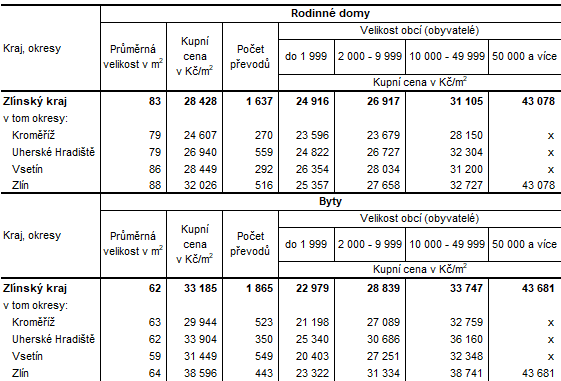 Tabulka: Prmrn kupn ceny rodinnch dom a byt v okresech Zlnskho kraje v zvislosti na velikosti obc v obdob let 2019 a 2021