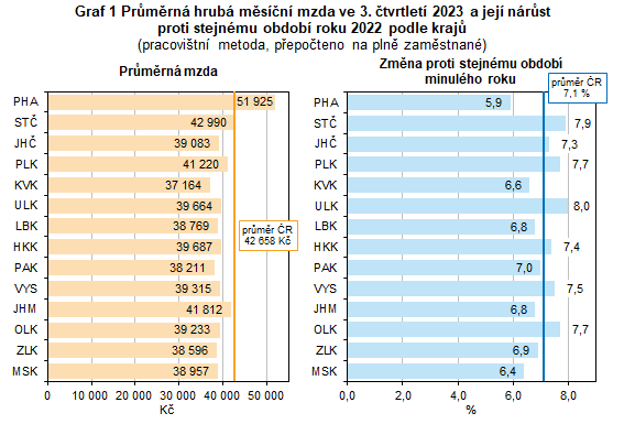 Graf 1 Prmrn hrub msn mzda ve 3. tvrtlet 2023 a jej nrst proti stejnmu obdob roku 2022 podle kraj