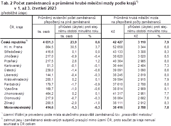 Tab. 2 Poet zamstnanc a prmrn hrub msn mzdy podle kraj v 1. a 3. tvrtlet 2023