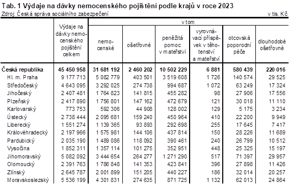 Tab. 1 Vdaje na dvky nemocenskho pojitn podle kraj v roce 2023