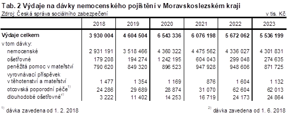 Tab. 2 Vdaje na dvky nemocenskho pojitn v Moravskoslezskm kraji