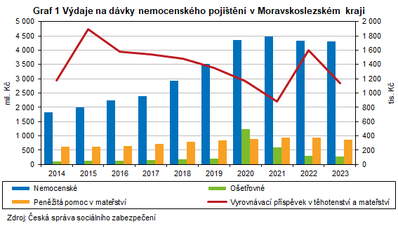 Graf 1 Vdaje na dvky nemocenskho pojitn v Moravskoslezskm kraji