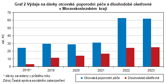 Graf 2 Vdaje na dvky otcovsk poporodn pe a dlouhodob oetovn v Moravskoslezskm kraji