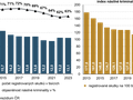 Index násilné kriminality Graf 5