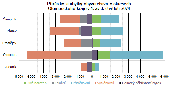 Graf: Prstky a bytky obyvatelstva v okresech Olomouckho kraje v 1. a 3. tvrtlet 2024