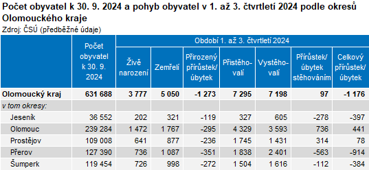 Tabulka: Poet obyvatel k 30. 9. 2024 a pohyb obyvatel v 1. a 3. tvrtlet 2024 podle okres Olomouckho kraje