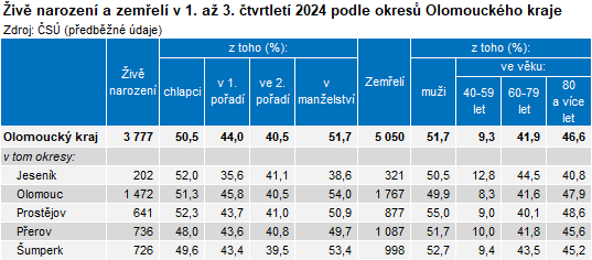 Tabulka: iv narozen a zemel v 1. a 3. tvrtlet 2024 podle okres Olomouckho kraje