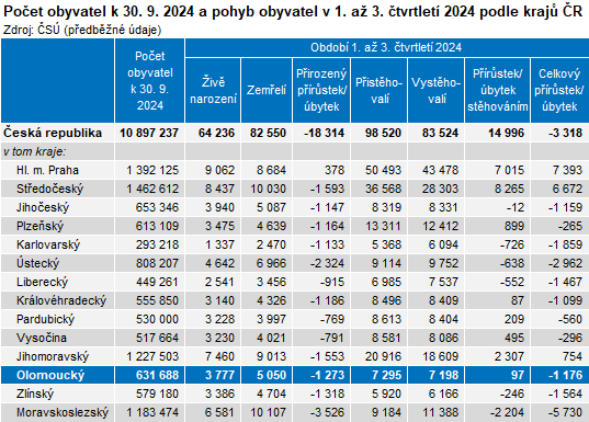 Tabulka: Poet obyvatel k 30. 9. 2024 a pohyb obyvatel v 1. a 3. tvrtlet 2024 podle kraj R