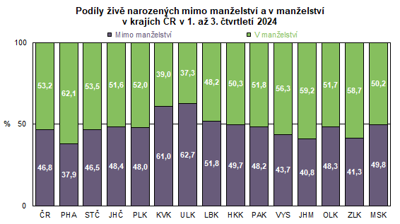 Graf: Podly iv narozench mimo manelstv a v manelstv v krajch R v 1. a 3. tvrtlet 2024