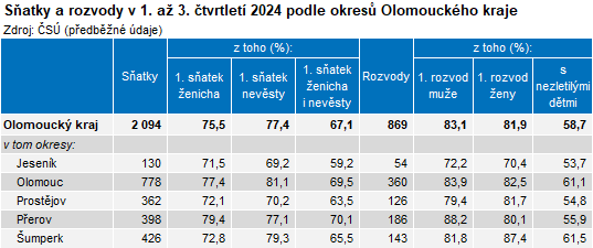 Tabulka: Satky a rozvody v 1. a 3. tvrtlet 2024 podle okres Olomouckho kraje