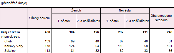 S�atky v Karlovarsk�m kraji a jeho okresech v 1. pololet� 2025