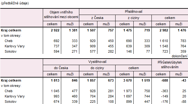 P�ist�hoval� a vyst�hoval� v Karlovarsk�m kraji a jeho okresech v 1. pololet� 2025