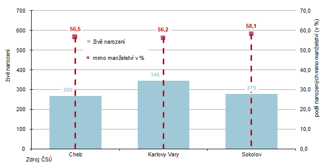�iv� narozen� a pod�l narozen�ch mimo man�elstv� v okresech kraje v 1. pololet� 2025