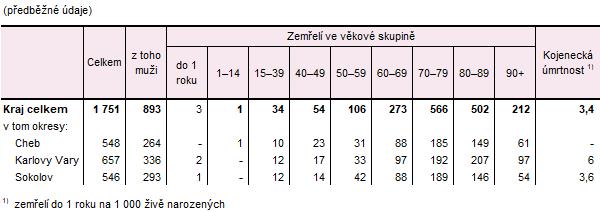 Zem�el� v Karlovarsk�m kraji a jeho okresech v 1. pololet� 2025