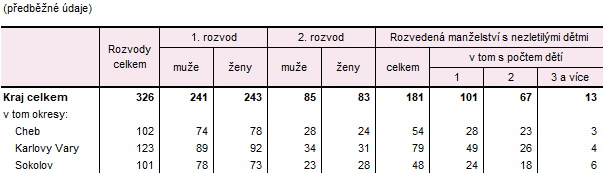 Rozvody v Karlovarsk�m kraji a jeho okresech v 1. pololet� 2025