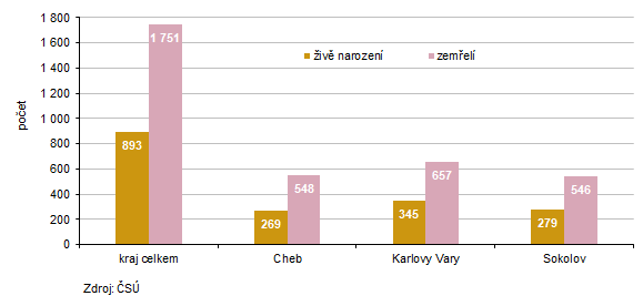 Po�et �iv� narozen�ch a zem�el�ch v Karlovarsk�m kraji a jeho okresech v 1. pololet� 2025