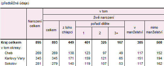 Narozen� v Karlovarsk�m kraji a jeho okresech v 1. pololet� 2025