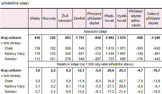 Pohyb obyvatelstva v Karlovarsk�m kraji a jeho okresech v 1. pololet� 2025