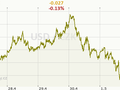 USD/CZK Graf