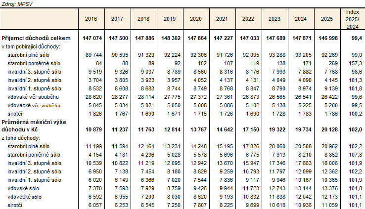 Tab. 1 P��jemci d�chod� a pr�m�rn� v��e d�chod� v Kraji Vyso�ina v letech 2016 a� 2025 (stav v prosinci)