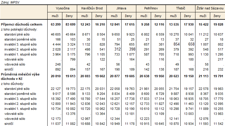 Tab. 3 P��jemci d�chod� a pr�m�rn� v��e d�chod� v okresech Kraje Vyso�ina podle pohlav� (stav v prosinci 2025)