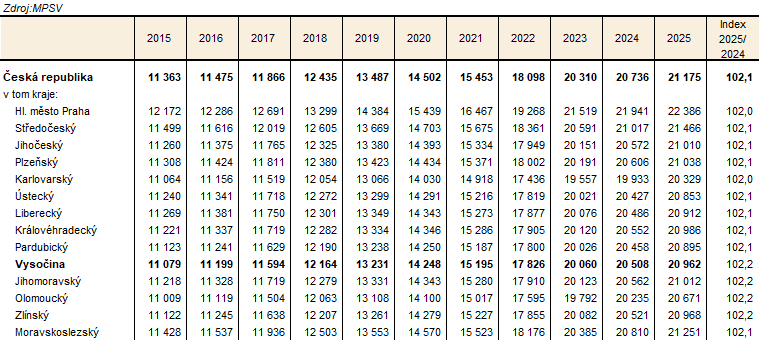 Tab. 2 Pr�m�rn� v��e pln�ho s�lo starobn�ho d�chodu podle kraj� v letech 2015 a� 2025 (stav v prosinci)
