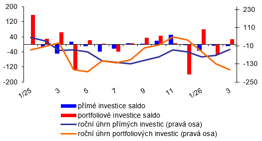 Platebn� bilance � m�s��n� � graf 2 � V�voj p��m�ch a portfoliov�ch investic