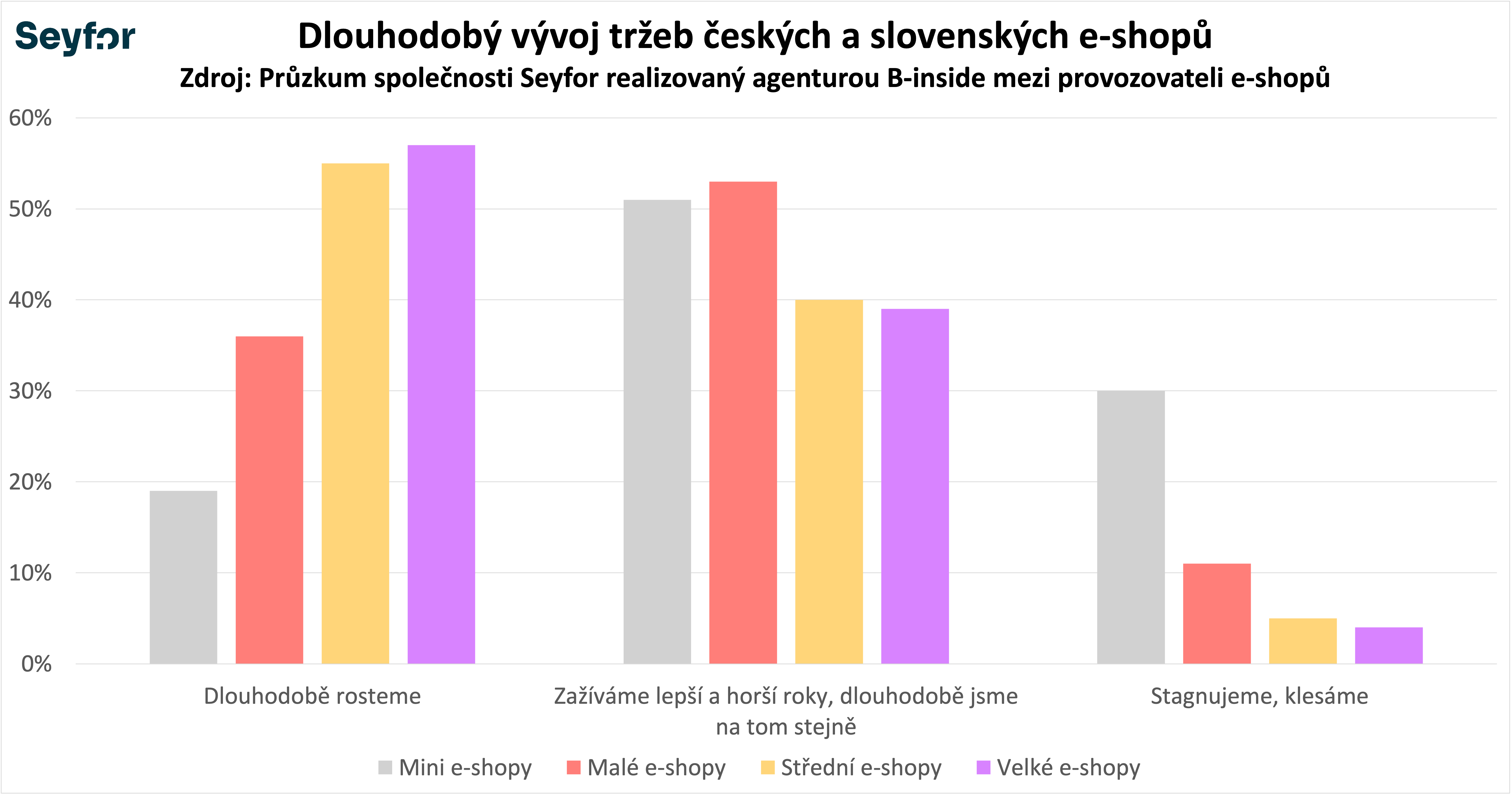 E-Commerce růst